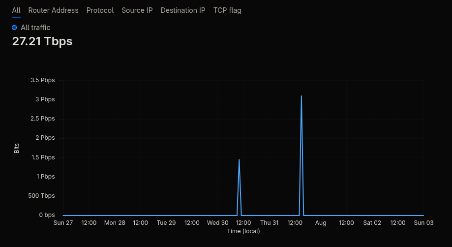 PBPS Graph