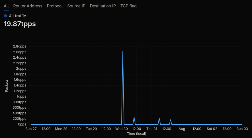 TPPS Graph